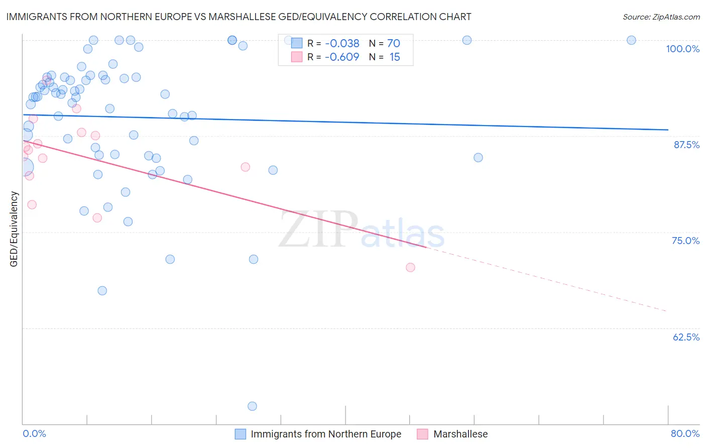 Immigrants from Northern Europe vs Marshallese GED/Equivalency