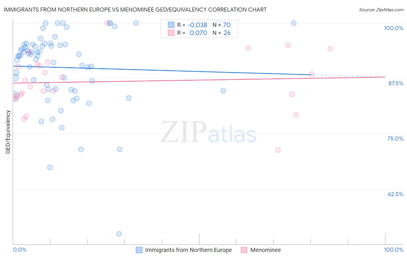 Immigrants from Northern Europe vs Menominee GED/Equivalency