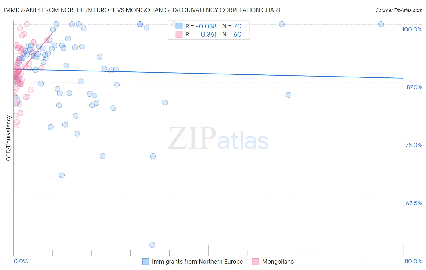 Immigrants from Northern Europe vs Mongolian GED/Equivalency