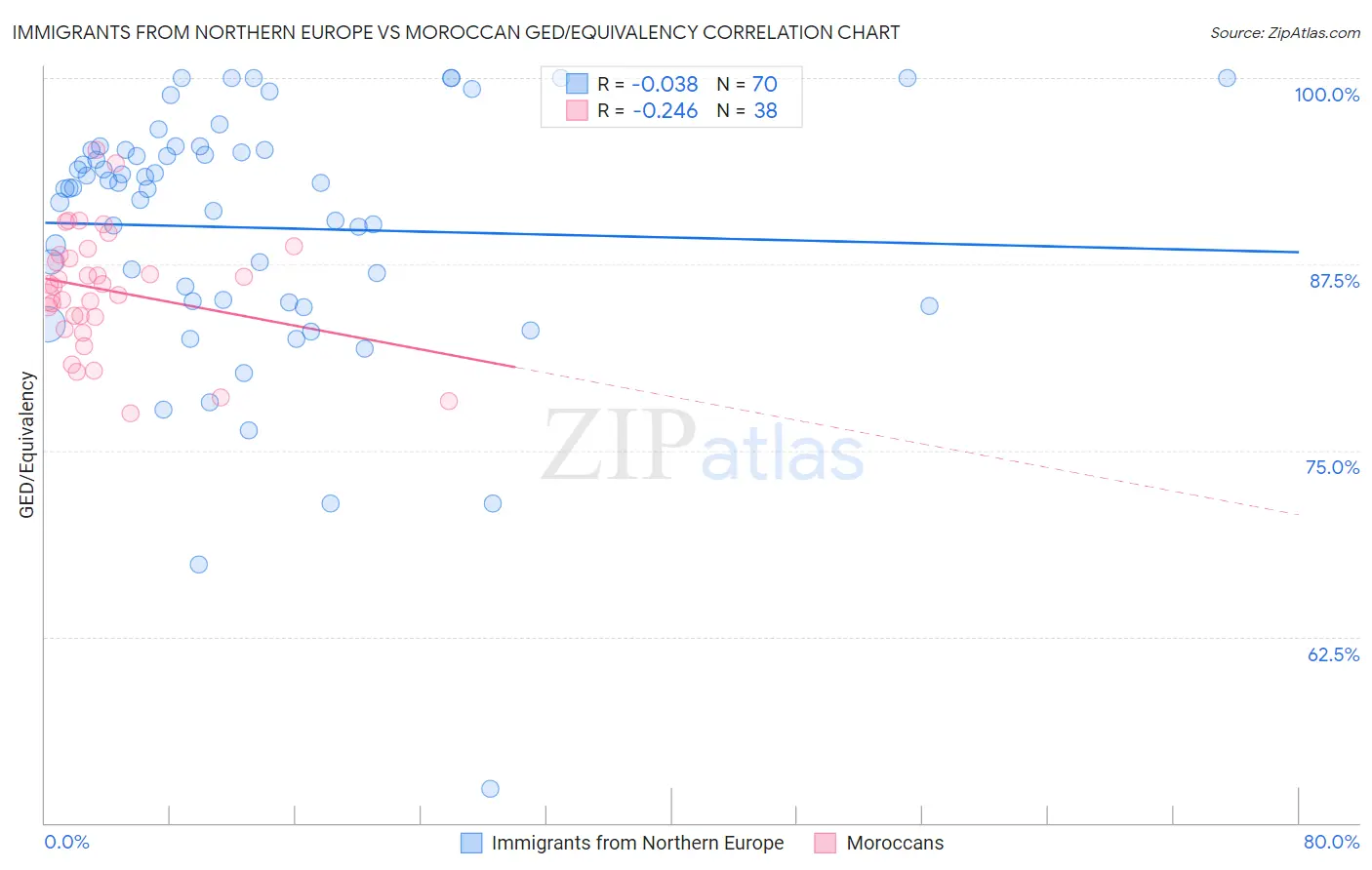 Immigrants from Northern Europe vs Moroccan GED/Equivalency