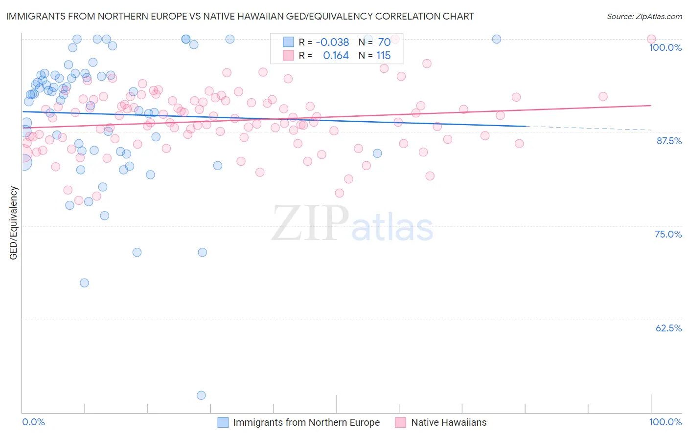 Immigrants from Northern Europe vs Native Hawaiian GED/Equivalency