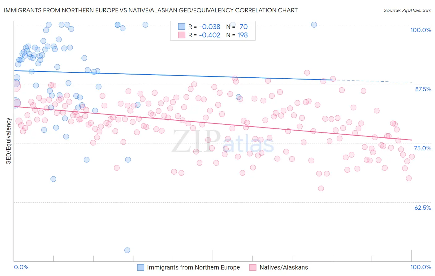 Immigrants from Northern Europe vs Native/Alaskan GED/Equivalency