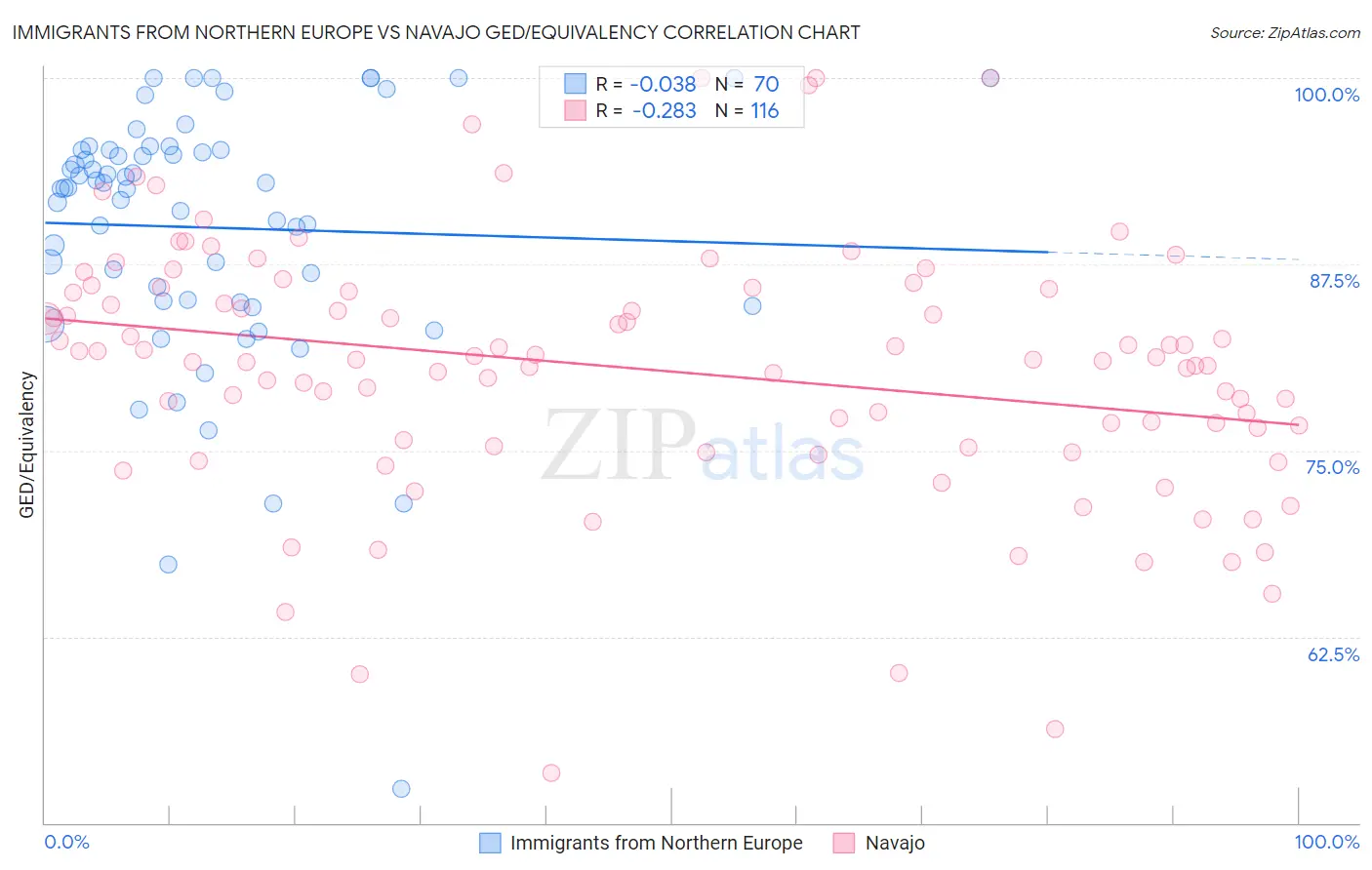 Immigrants from Northern Europe vs Navajo GED/Equivalency