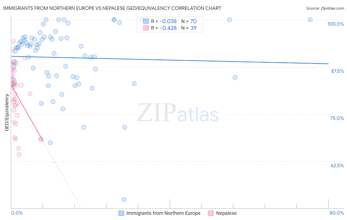 Immigrants from Northern Europe vs Nepalese GED/Equivalency
