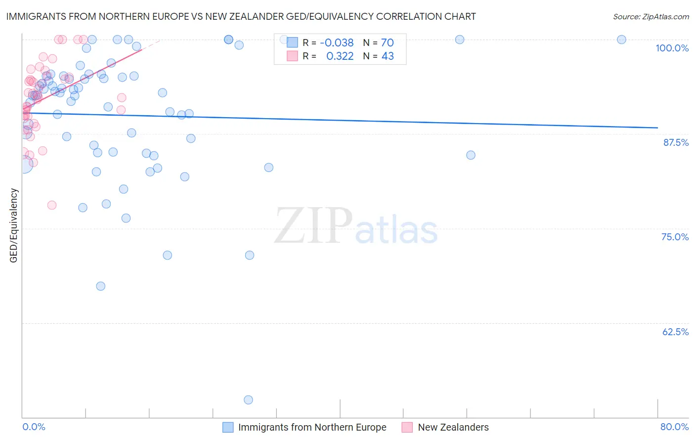 Immigrants from Northern Europe vs New Zealander GED/Equivalency