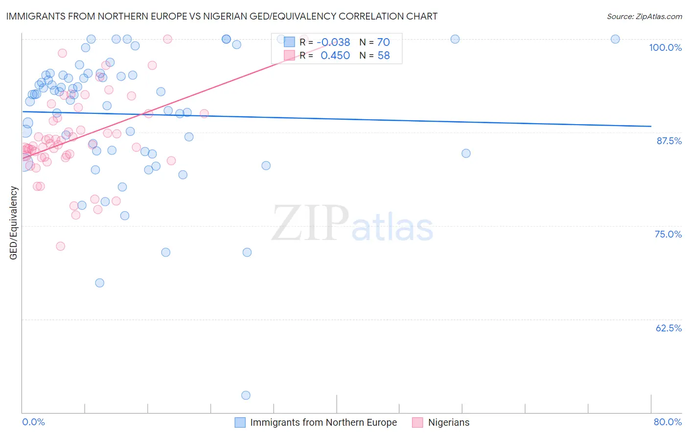 Immigrants from Northern Europe vs Nigerian GED/Equivalency