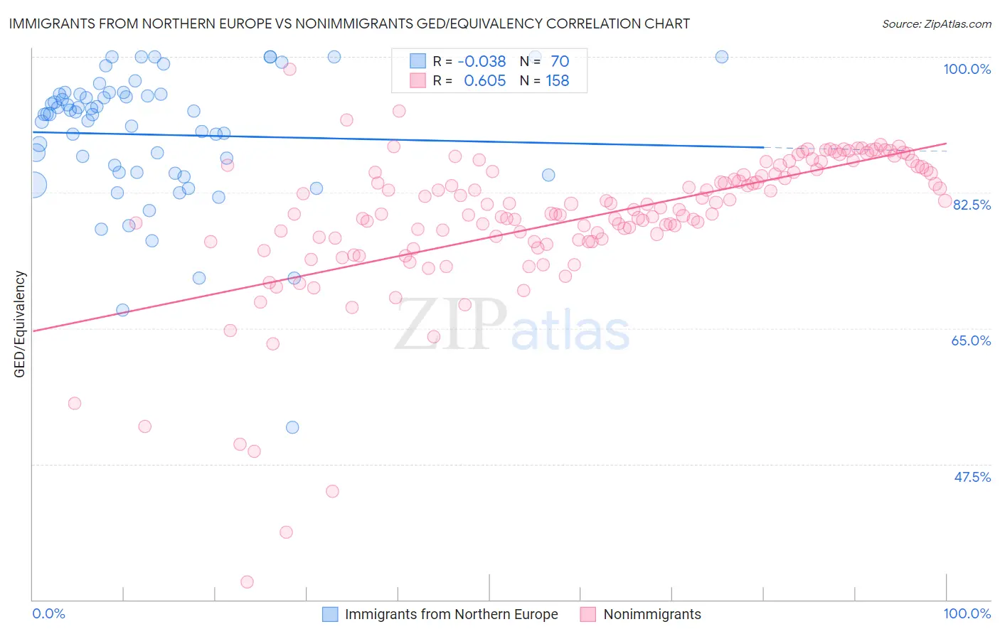 Immigrants from Northern Europe vs Nonimmigrants GED/Equivalency
