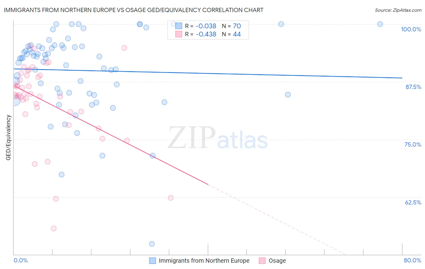 Immigrants from Northern Europe vs Osage GED/Equivalency