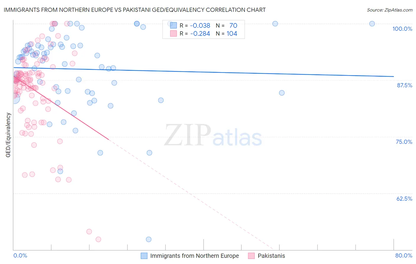 Immigrants from Northern Europe vs Pakistani GED/Equivalency