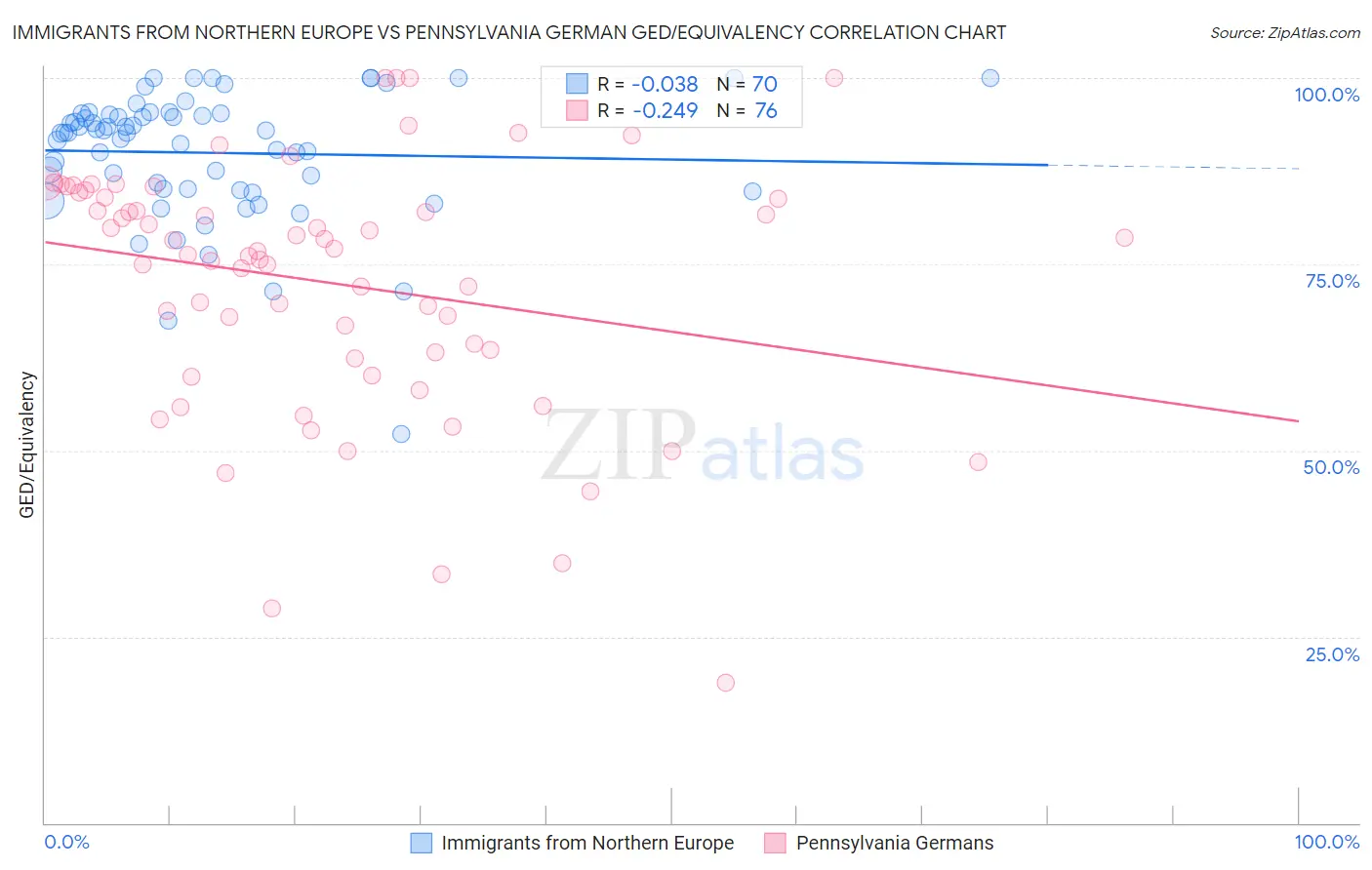 Immigrants from Northern Europe vs Pennsylvania German GED/Equivalency