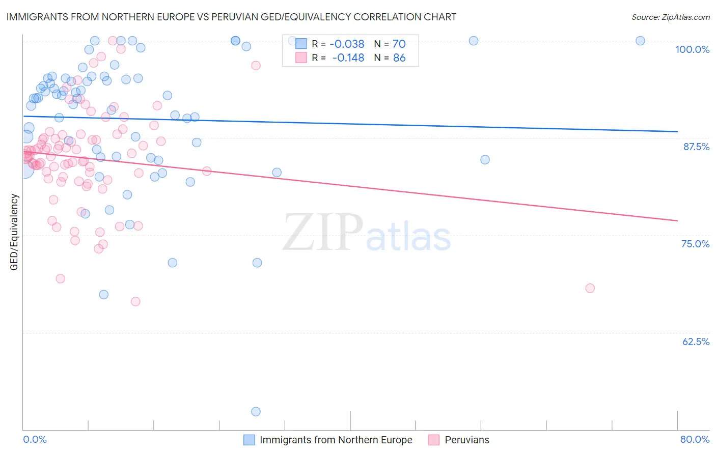 Immigrants from Northern Europe vs Peruvian GED/Equivalency