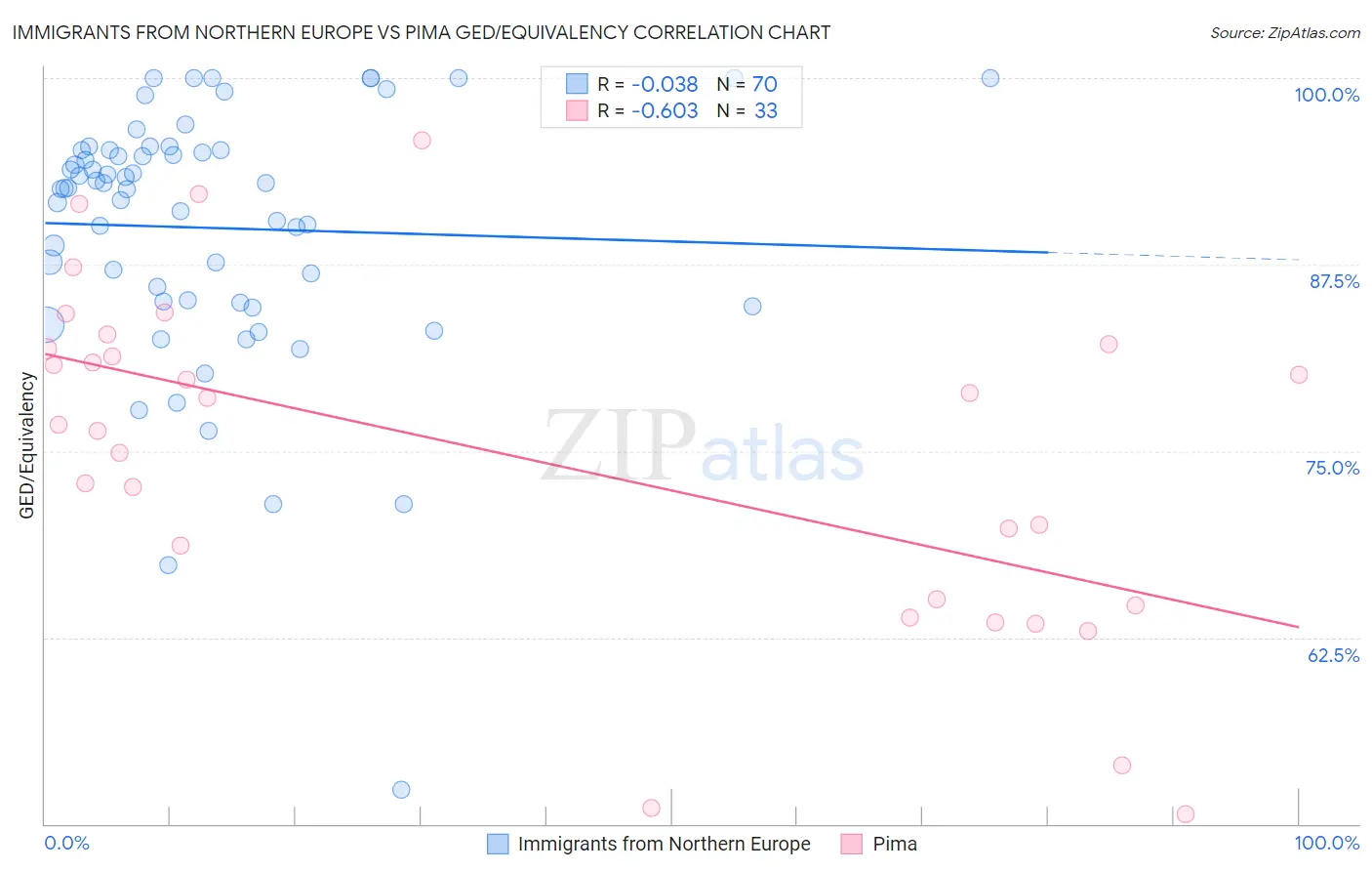 Immigrants from Northern Europe vs Pima GED/Equivalency