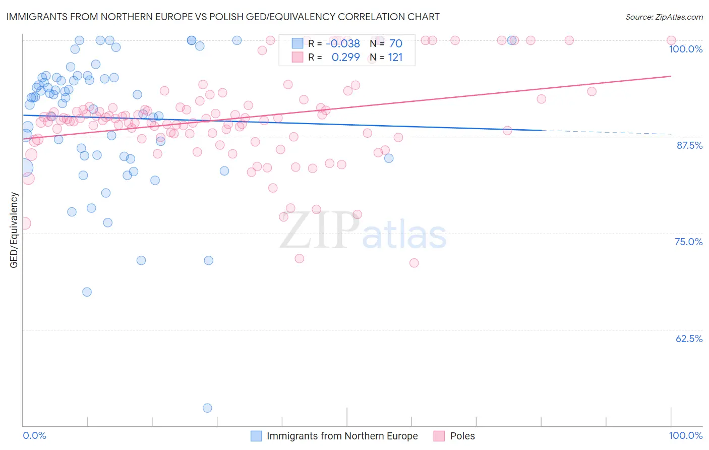 Immigrants from Northern Europe vs Polish GED/Equivalency