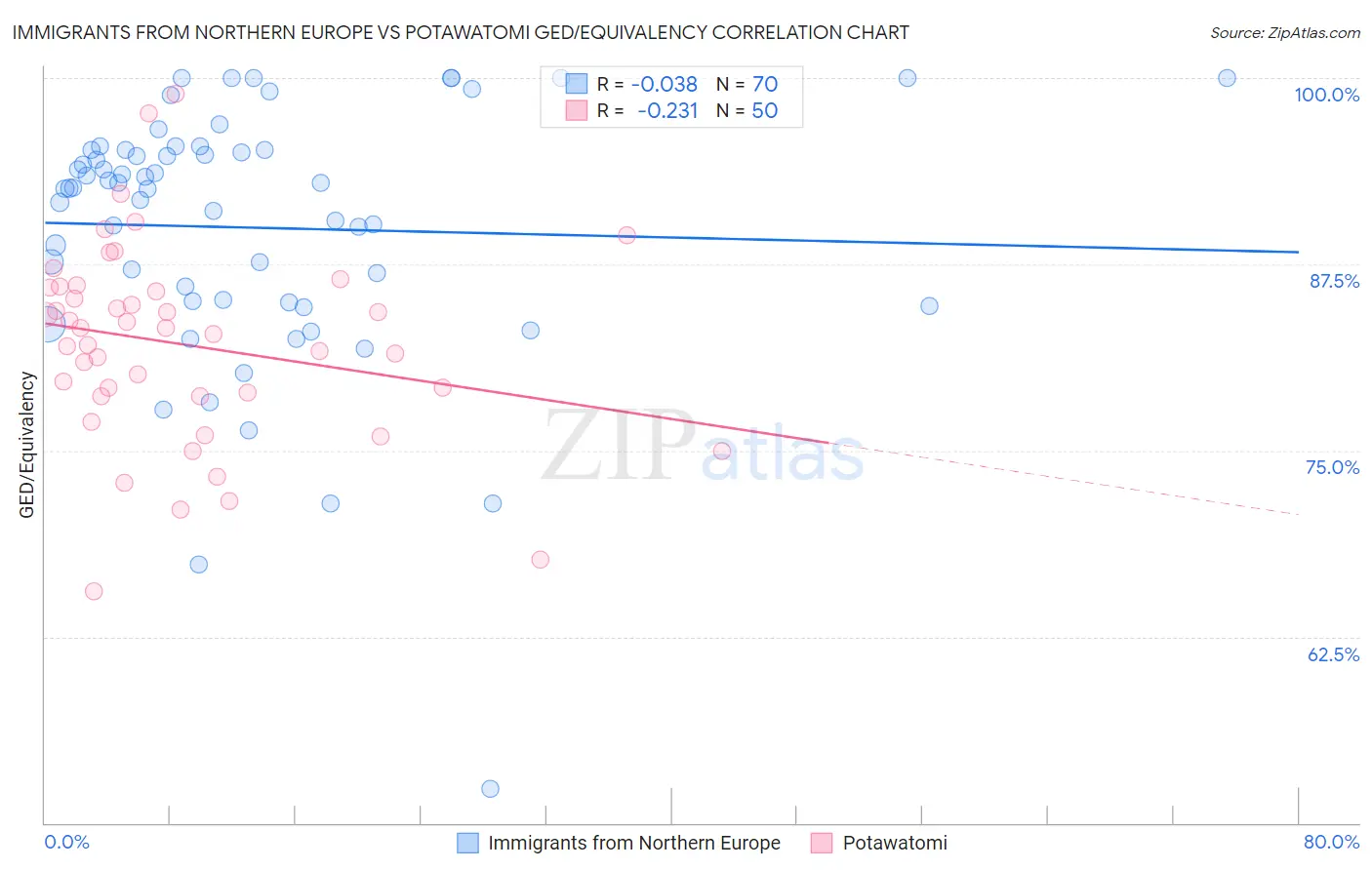 Immigrants from Northern Europe vs Potawatomi GED/Equivalency