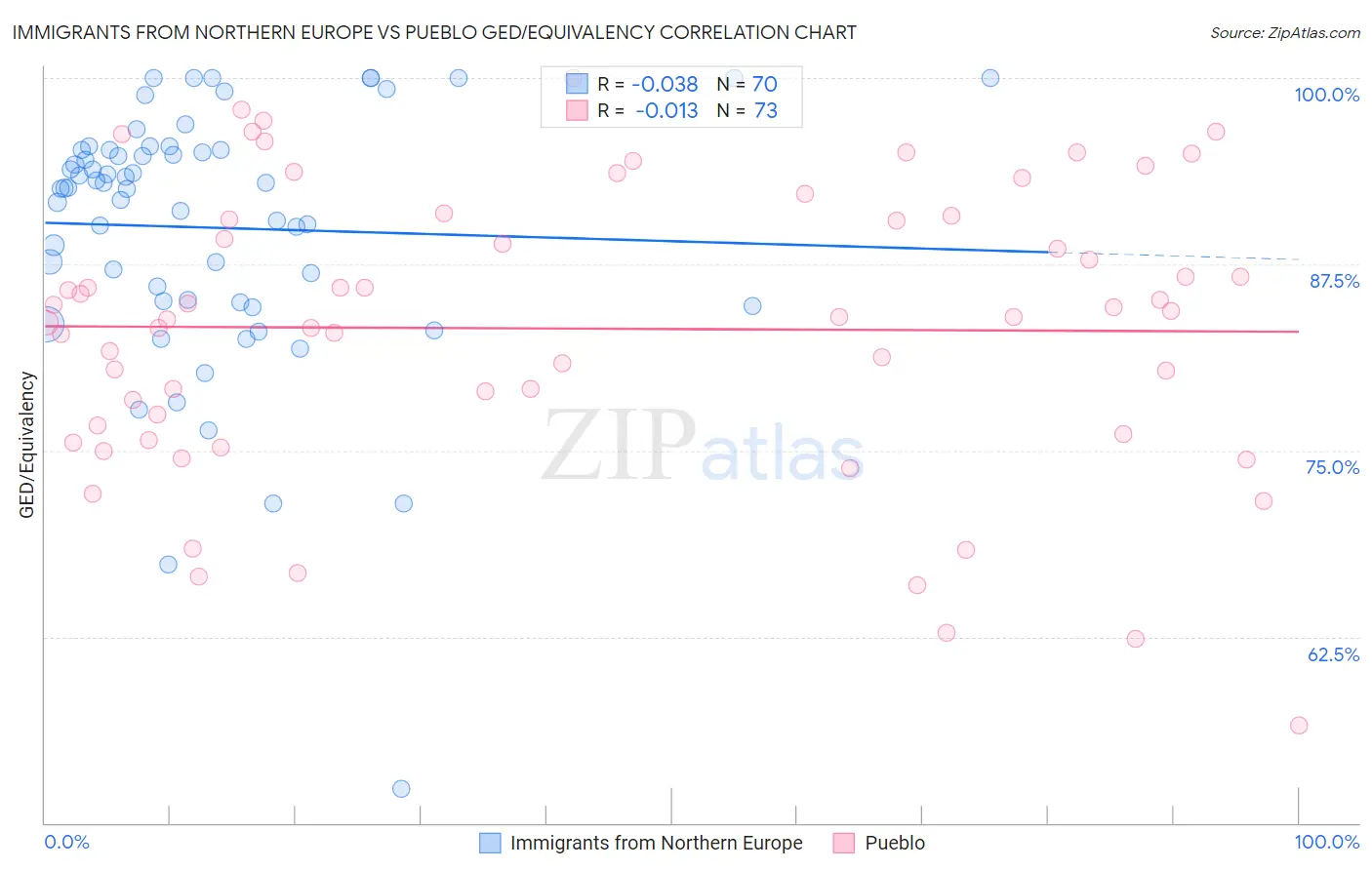 Immigrants from Northern Europe vs Pueblo GED/Equivalency