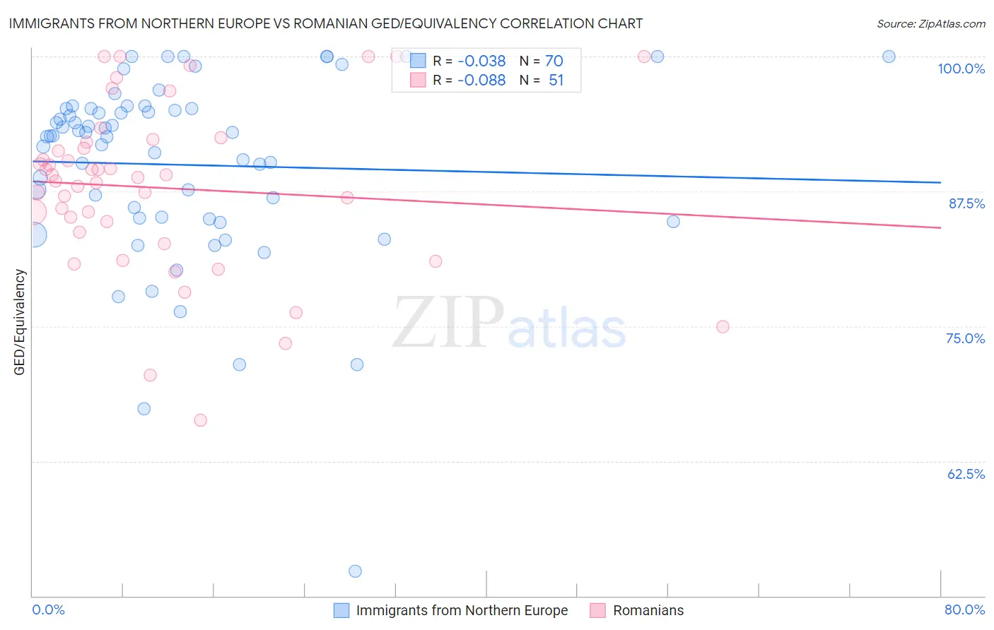 Immigrants from Northern Europe vs Romanian GED/Equivalency