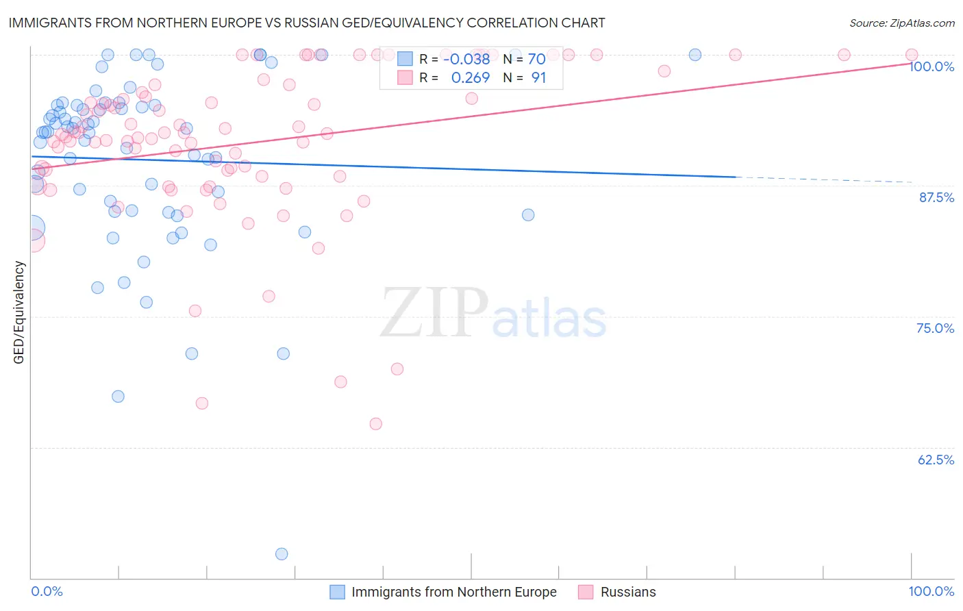 Immigrants from Northern Europe vs Russian GED/Equivalency