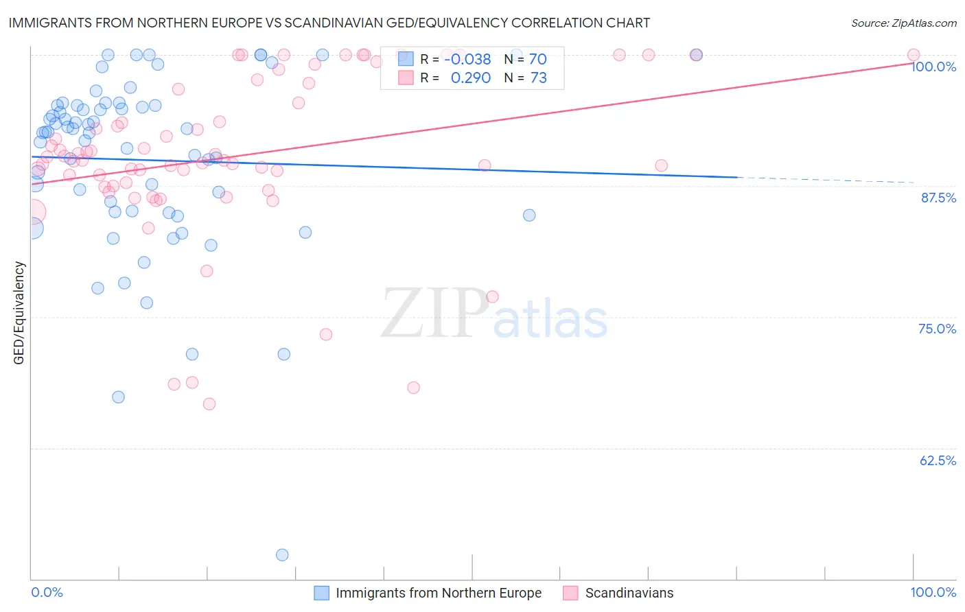 Immigrants from Northern Europe vs Scandinavian GED/Equivalency