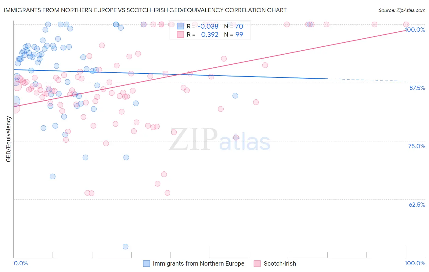 Immigrants from Northern Europe vs Scotch-Irish GED/Equivalency