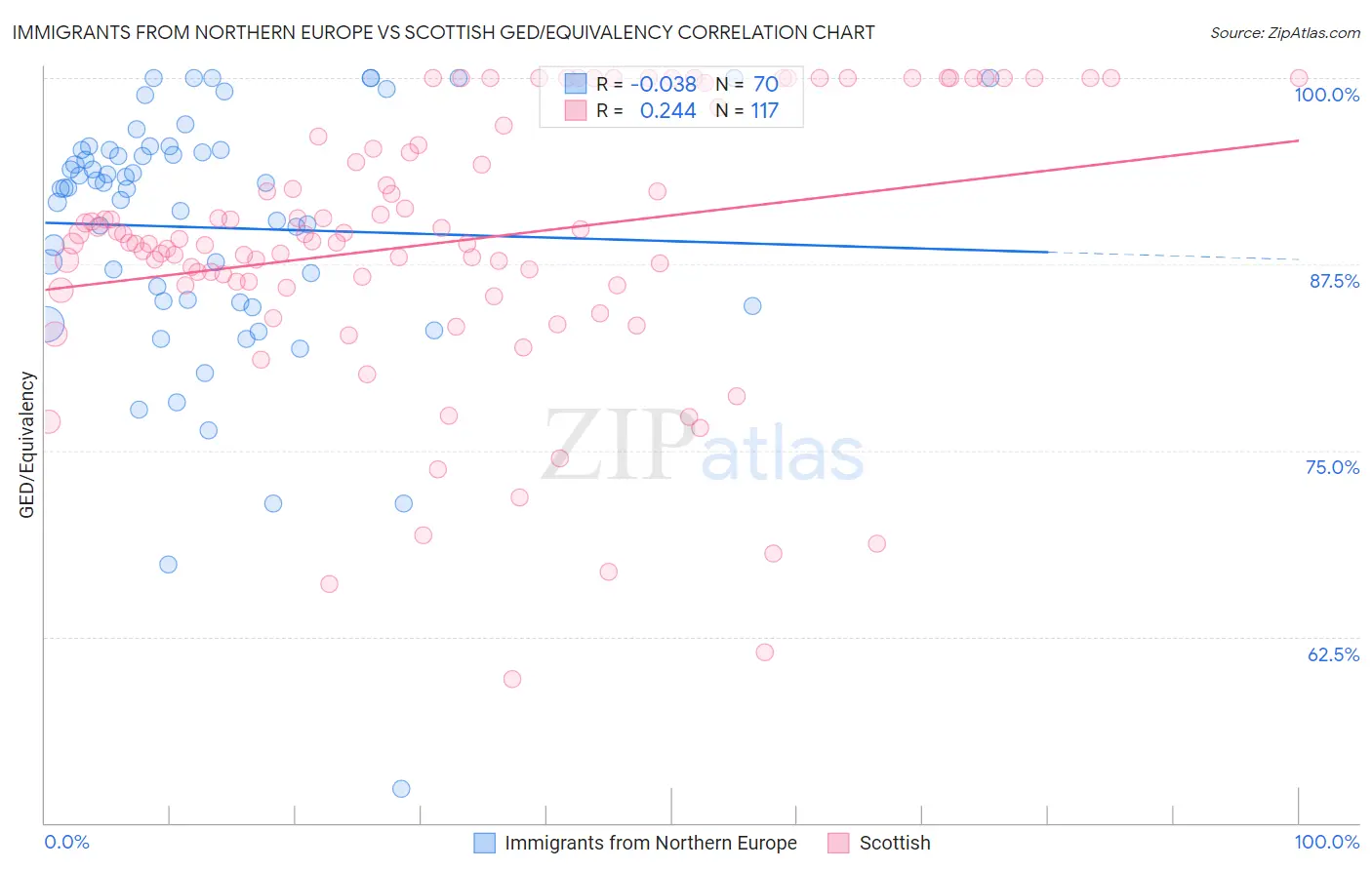 Immigrants from Northern Europe vs Scottish GED/Equivalency