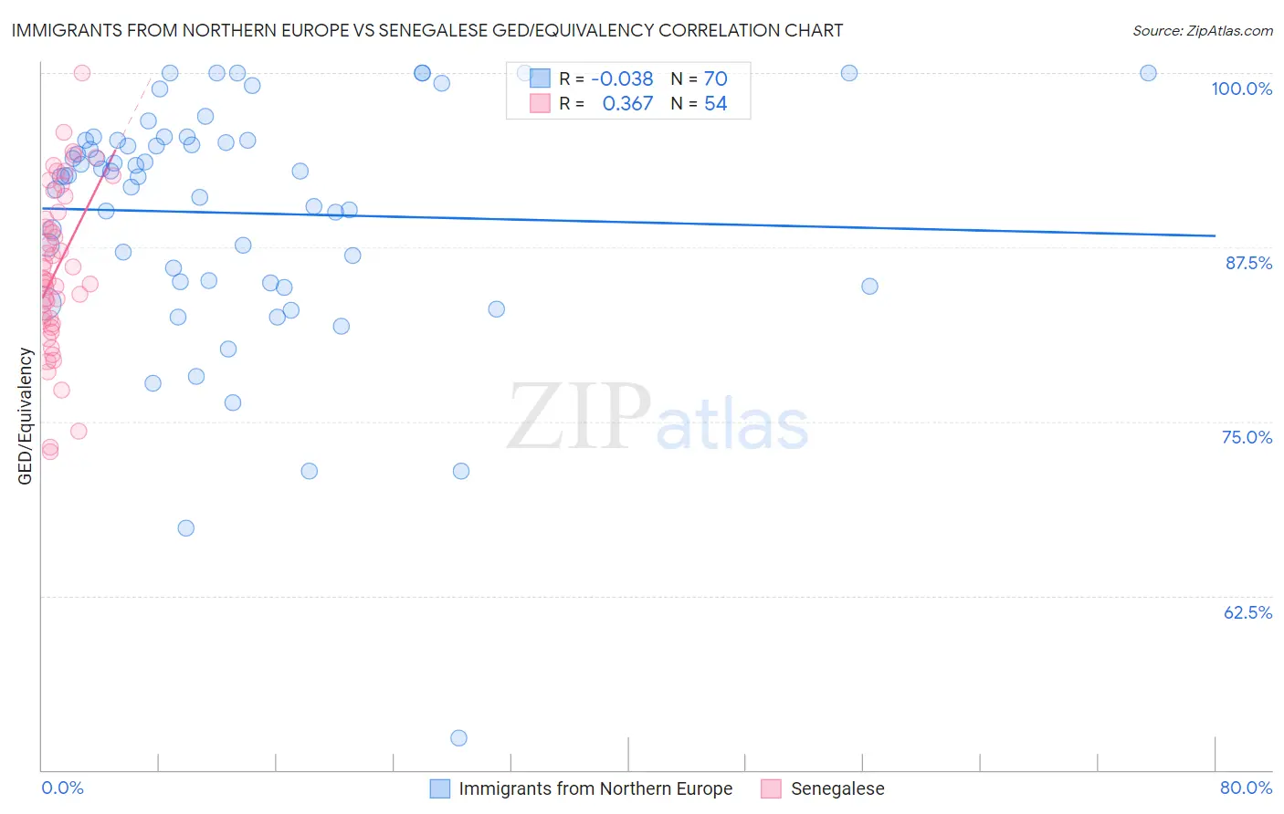 Immigrants from Northern Europe vs Senegalese GED/Equivalency