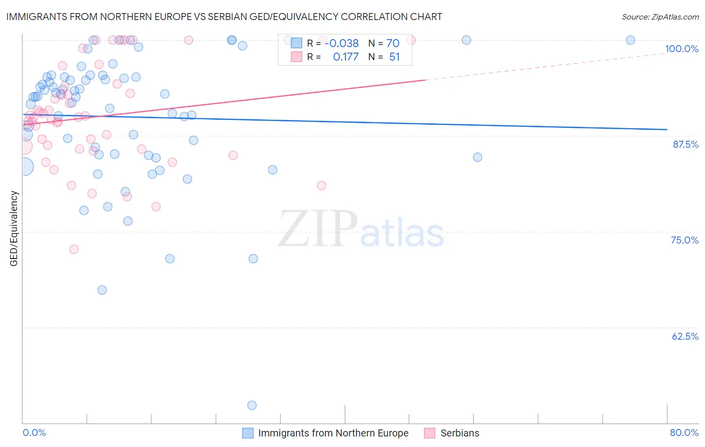 Immigrants from Northern Europe vs Serbian GED/Equivalency