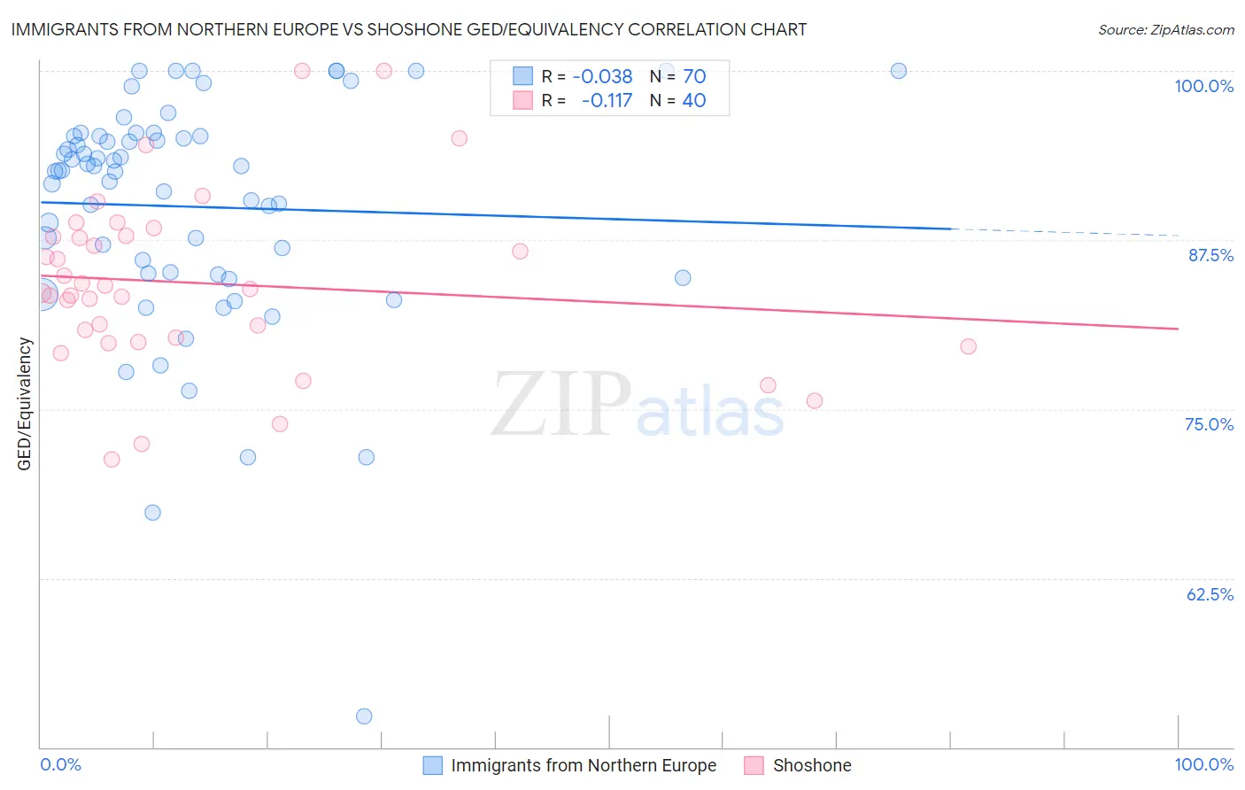 Immigrants from Northern Europe vs Shoshone GED/Equivalency