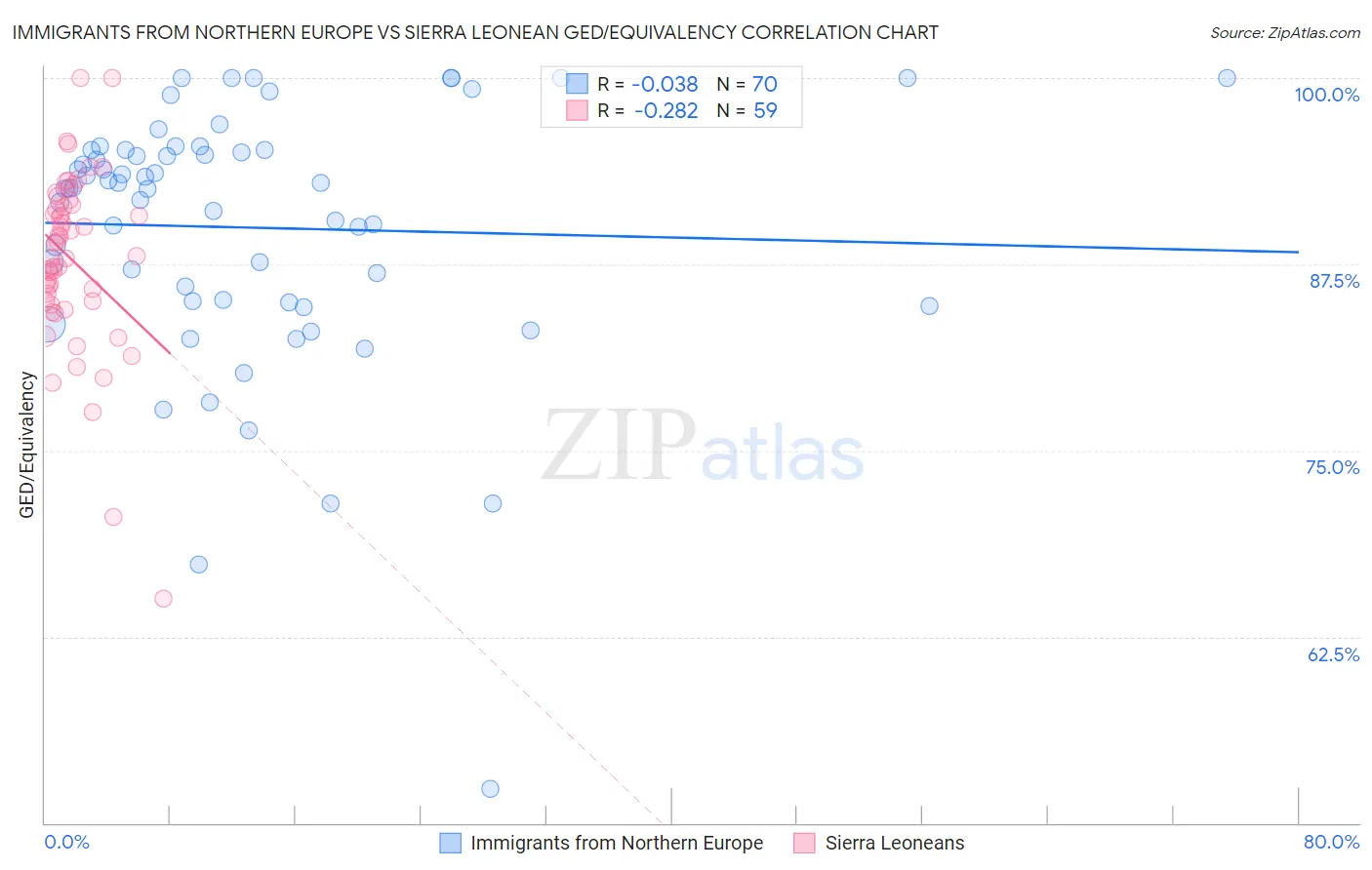 Immigrants from Northern Europe vs Sierra Leonean GED/Equivalency