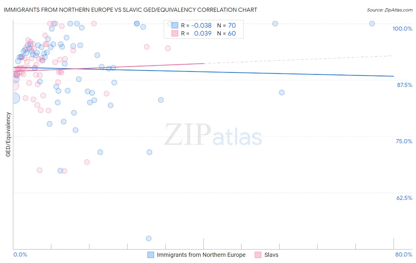 Immigrants from Northern Europe vs Slavic GED/Equivalency