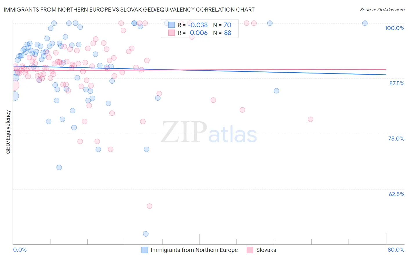 Immigrants from Northern Europe vs Slovak GED/Equivalency