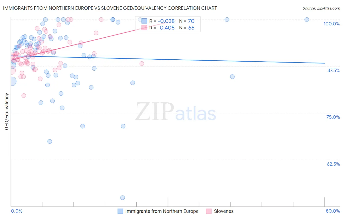 Immigrants from Northern Europe vs Slovene GED/Equivalency