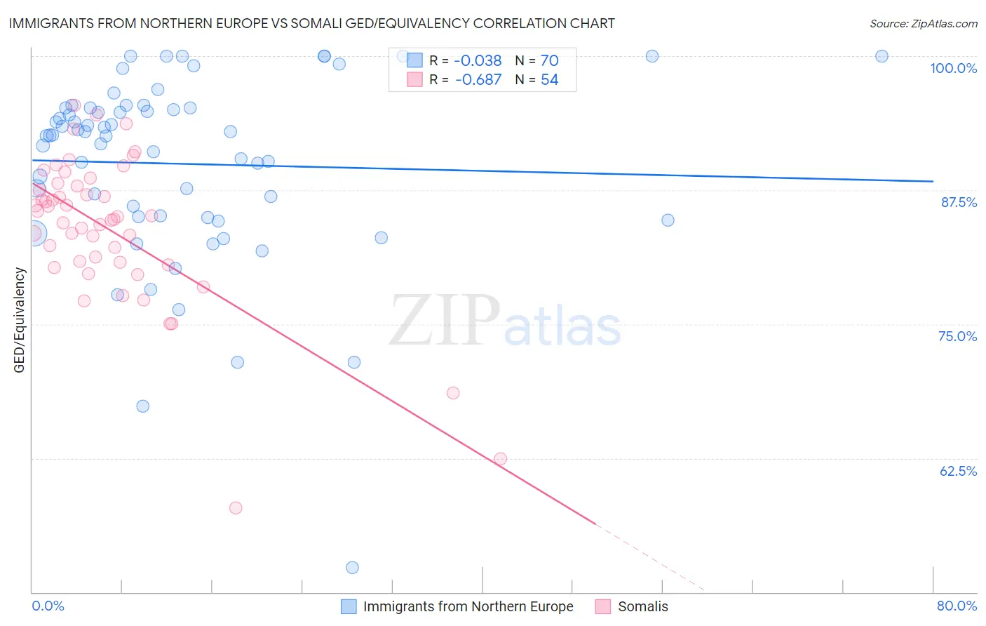 Immigrants from Northern Europe vs Somali GED/Equivalency
