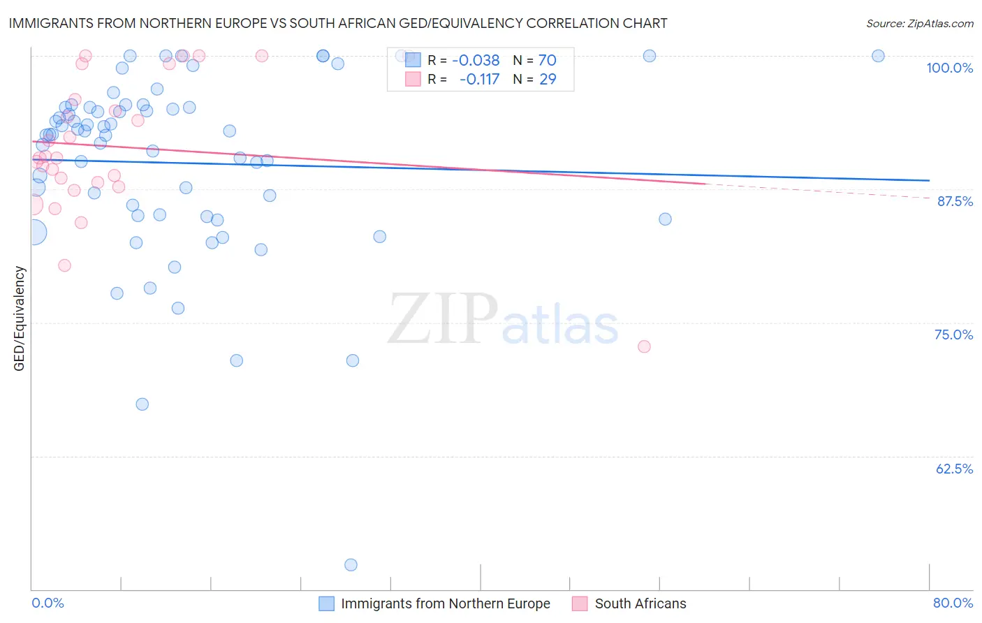 Immigrants from Northern Europe vs South African GED/Equivalency