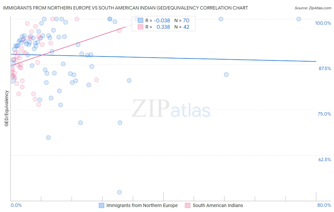 Immigrants from Northern Europe vs South American Indian GED/Equivalency