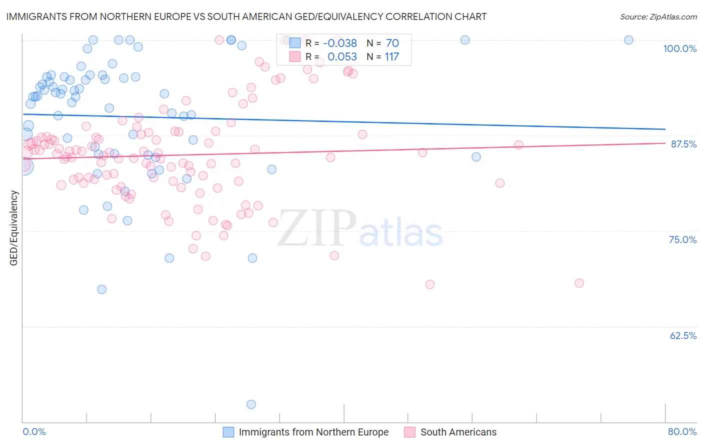 Immigrants from Northern Europe vs South American GED/Equivalency