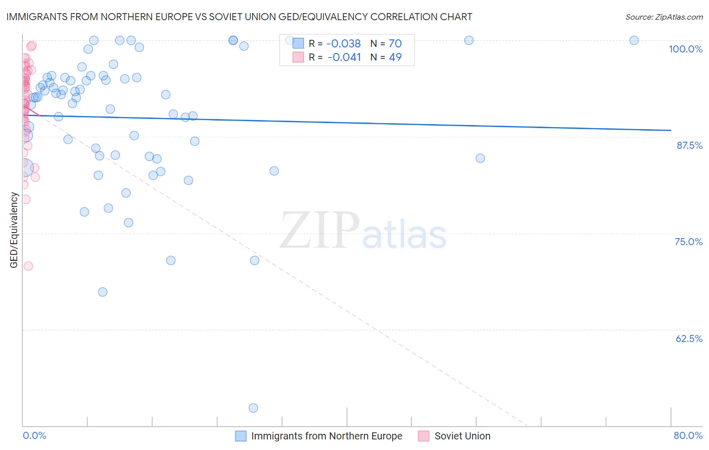 Immigrants from Northern Europe vs Soviet Union GED/Equivalency