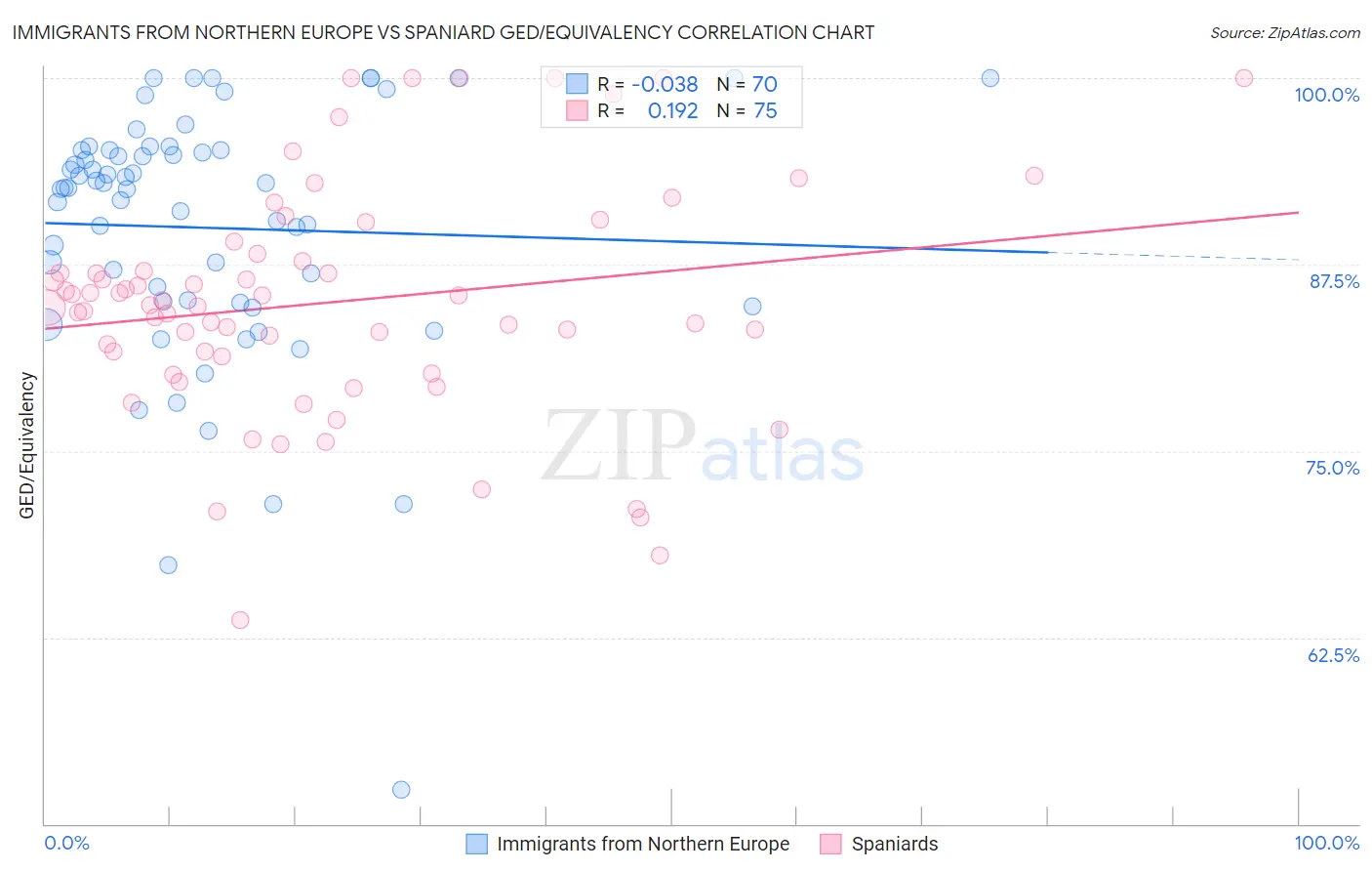 Immigrants from Northern Europe vs Spaniard GED/Equivalency