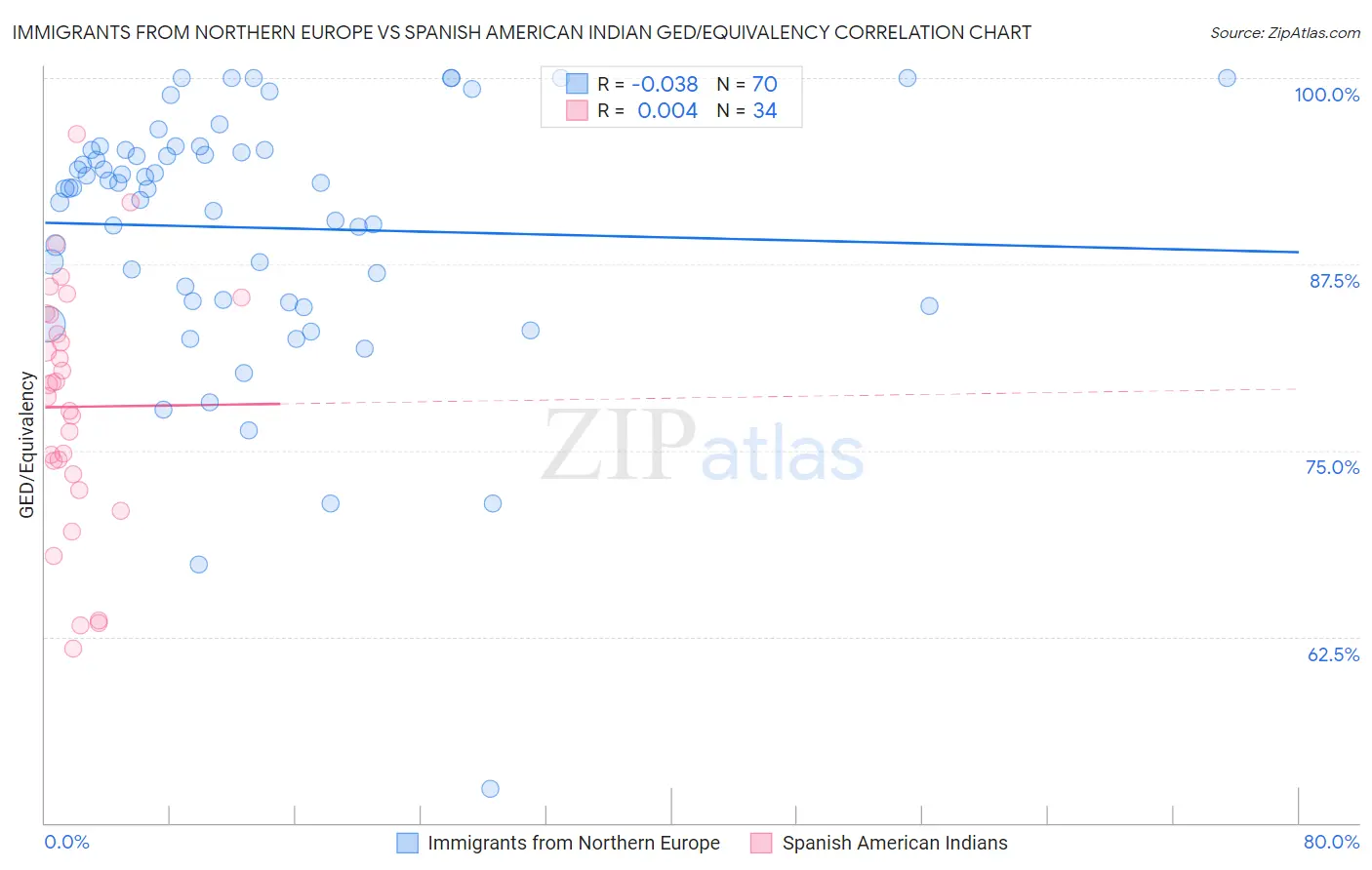 Immigrants from Northern Europe vs Spanish American Indian GED/Equivalency