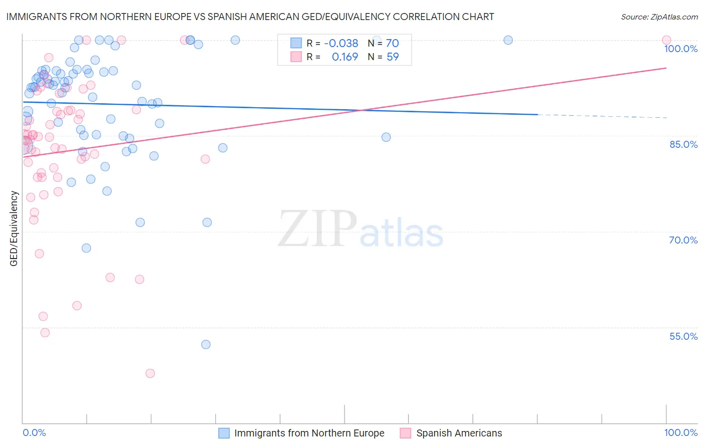 Immigrants from Northern Europe vs Spanish American GED/Equivalency