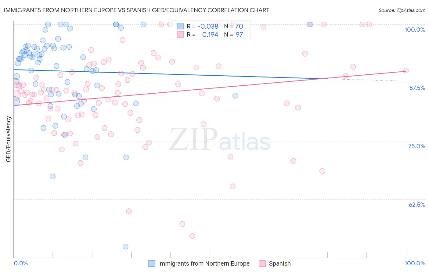 Immigrants from Northern Europe vs Spanish GED/Equivalency