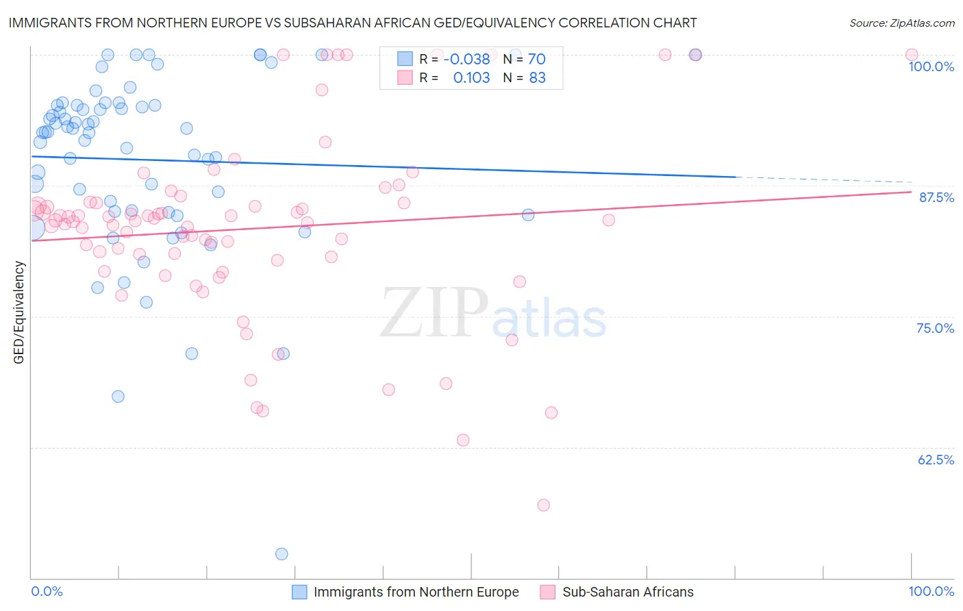 Immigrants from Northern Europe vs Subsaharan African GED/Equivalency