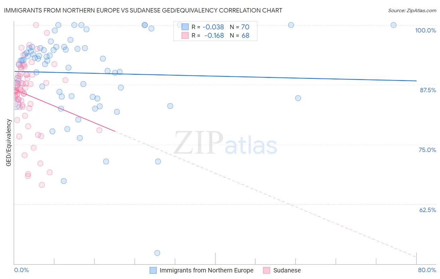 Immigrants from Northern Europe vs Sudanese GED/Equivalency