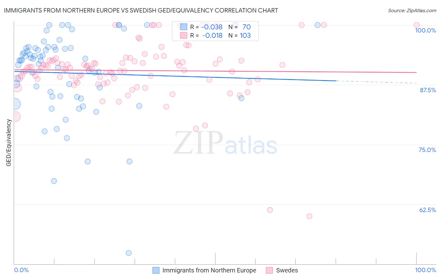 Immigrants from Northern Europe vs Swedish GED/Equivalency