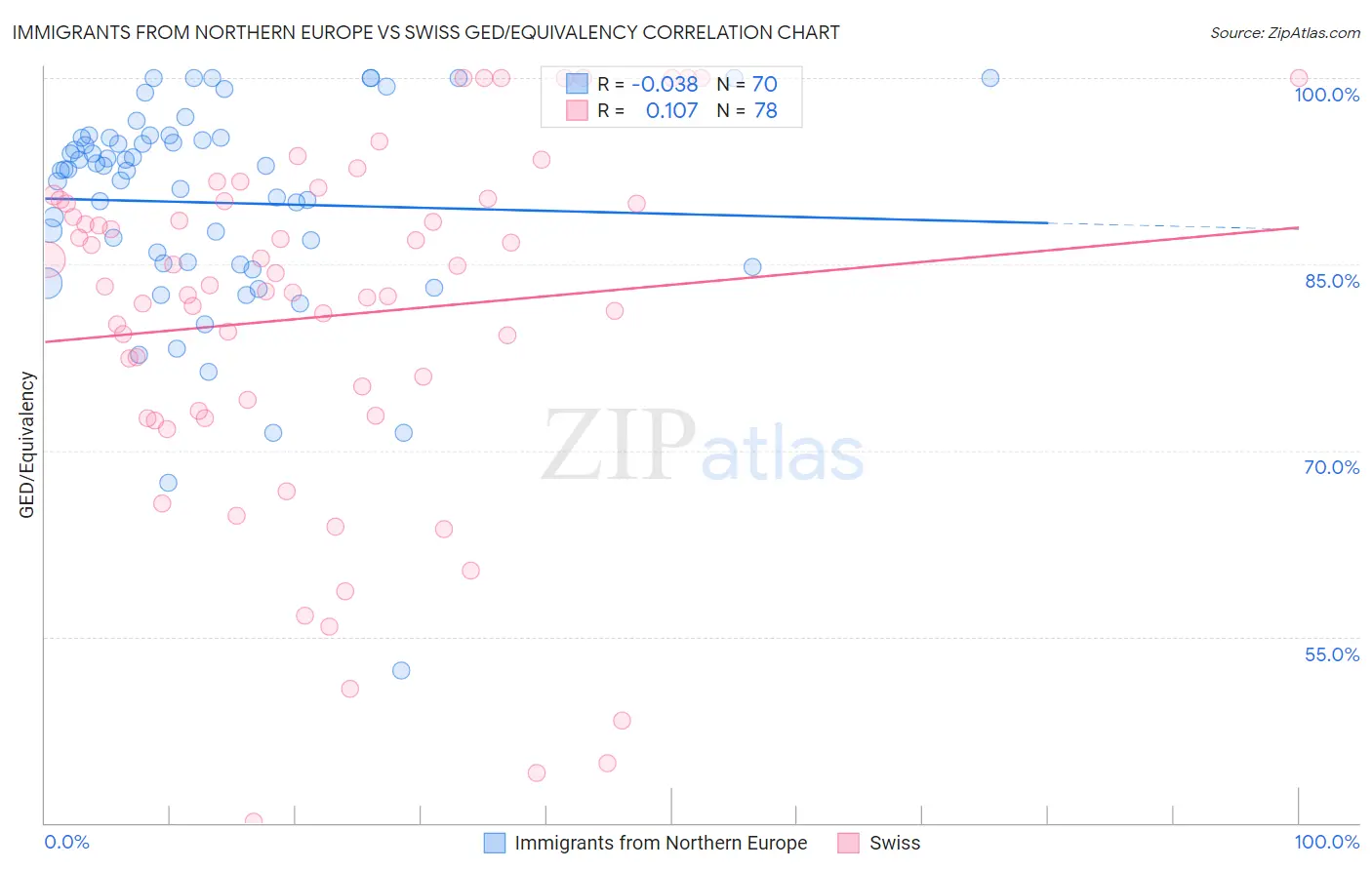 Immigrants from Northern Europe vs Swiss GED/Equivalency