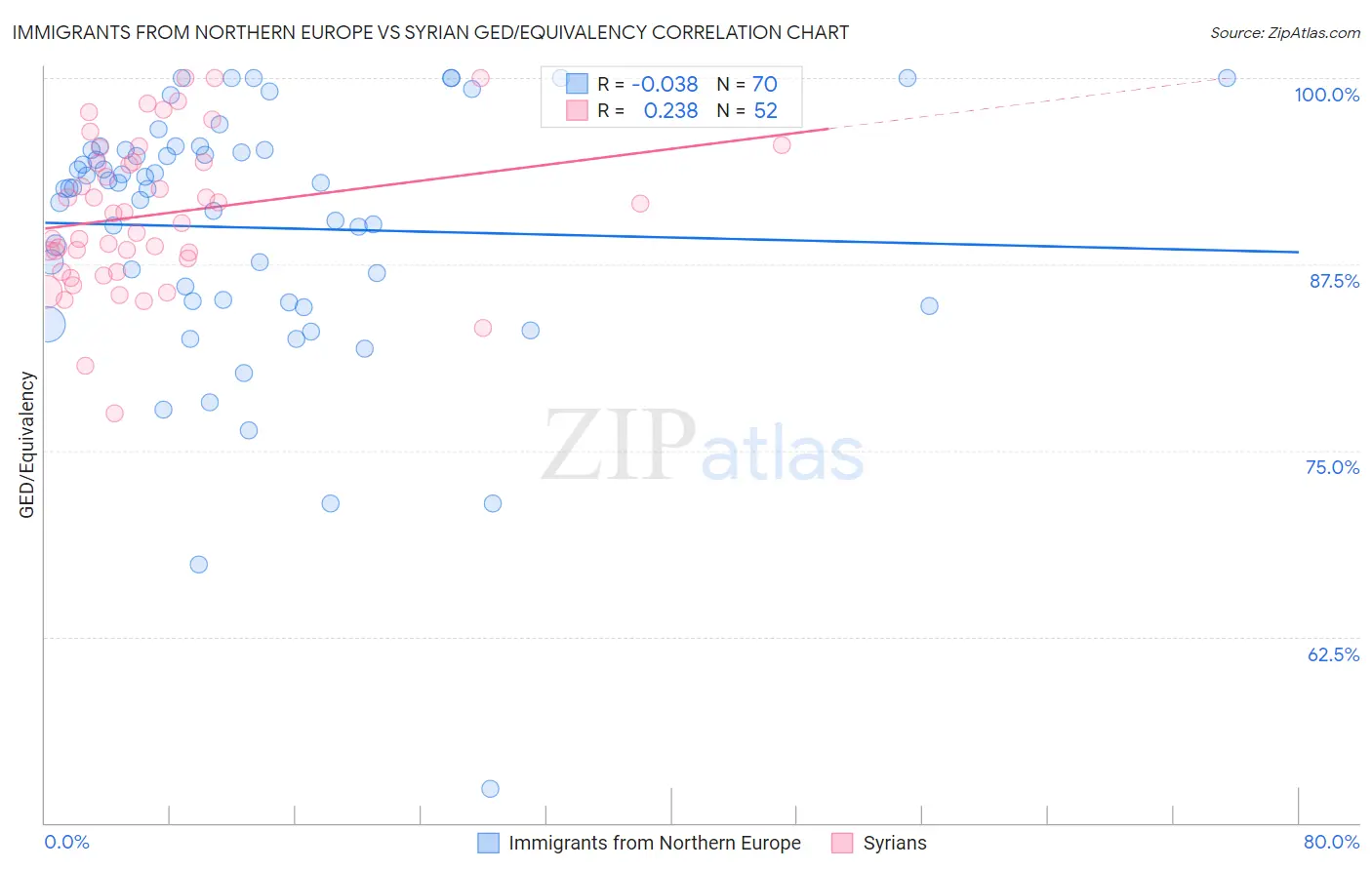 Immigrants from Northern Europe vs Syrian GED/Equivalency