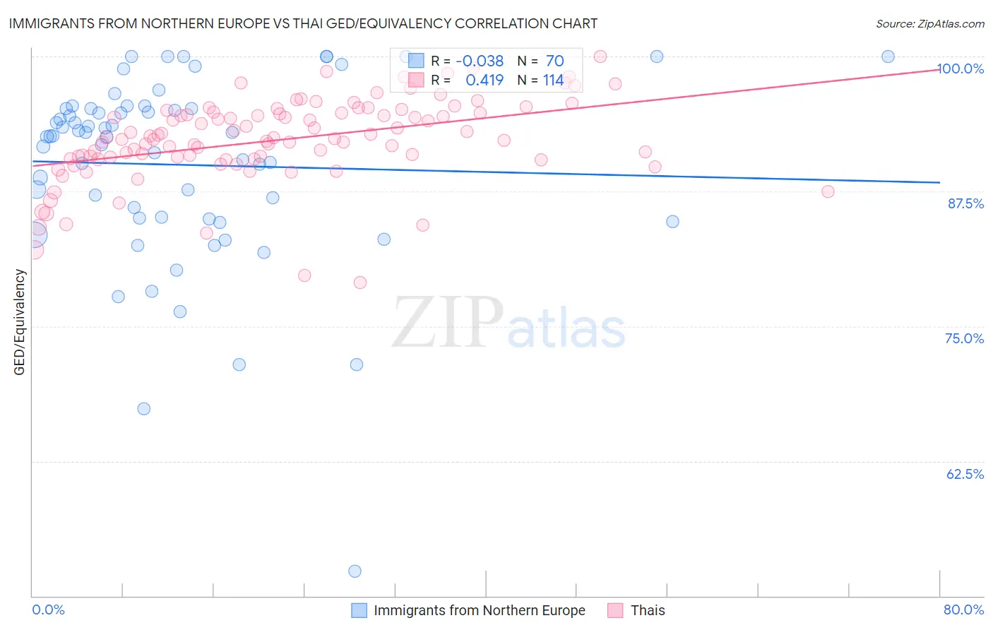 Immigrants from Northern Europe vs Thai GED/Equivalency