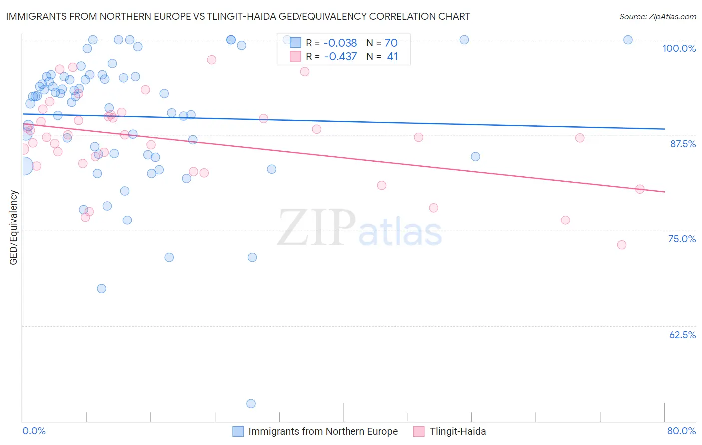 Immigrants from Northern Europe vs Tlingit-Haida GED/Equivalency