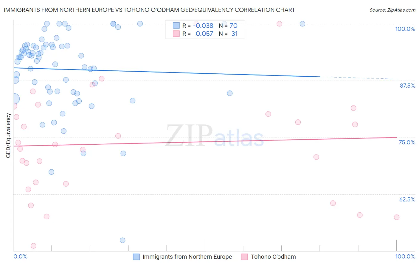 Immigrants from Northern Europe vs Tohono O'odham GED/Equivalency