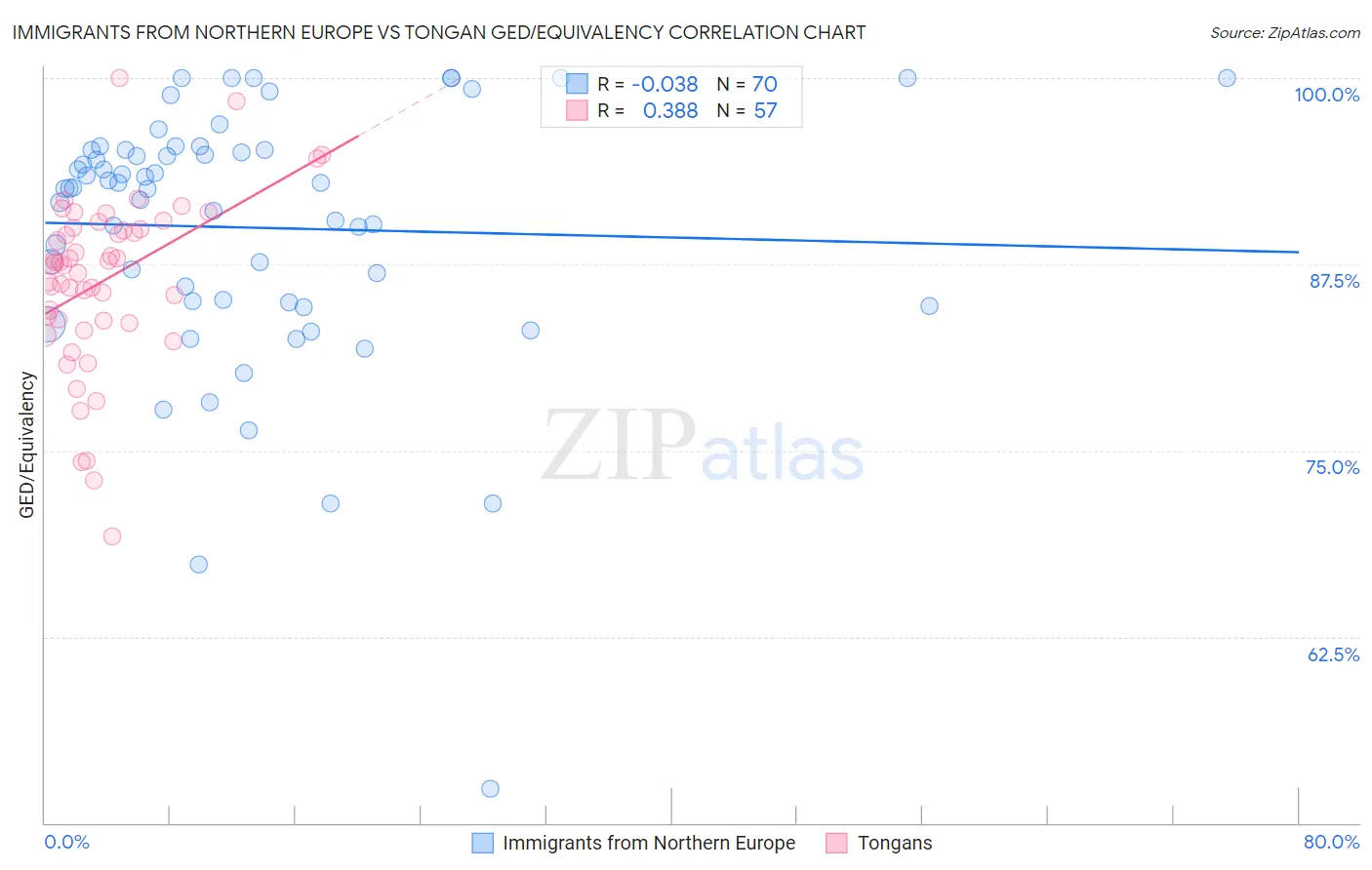 Immigrants from Northern Europe vs Tongan GED/Equivalency