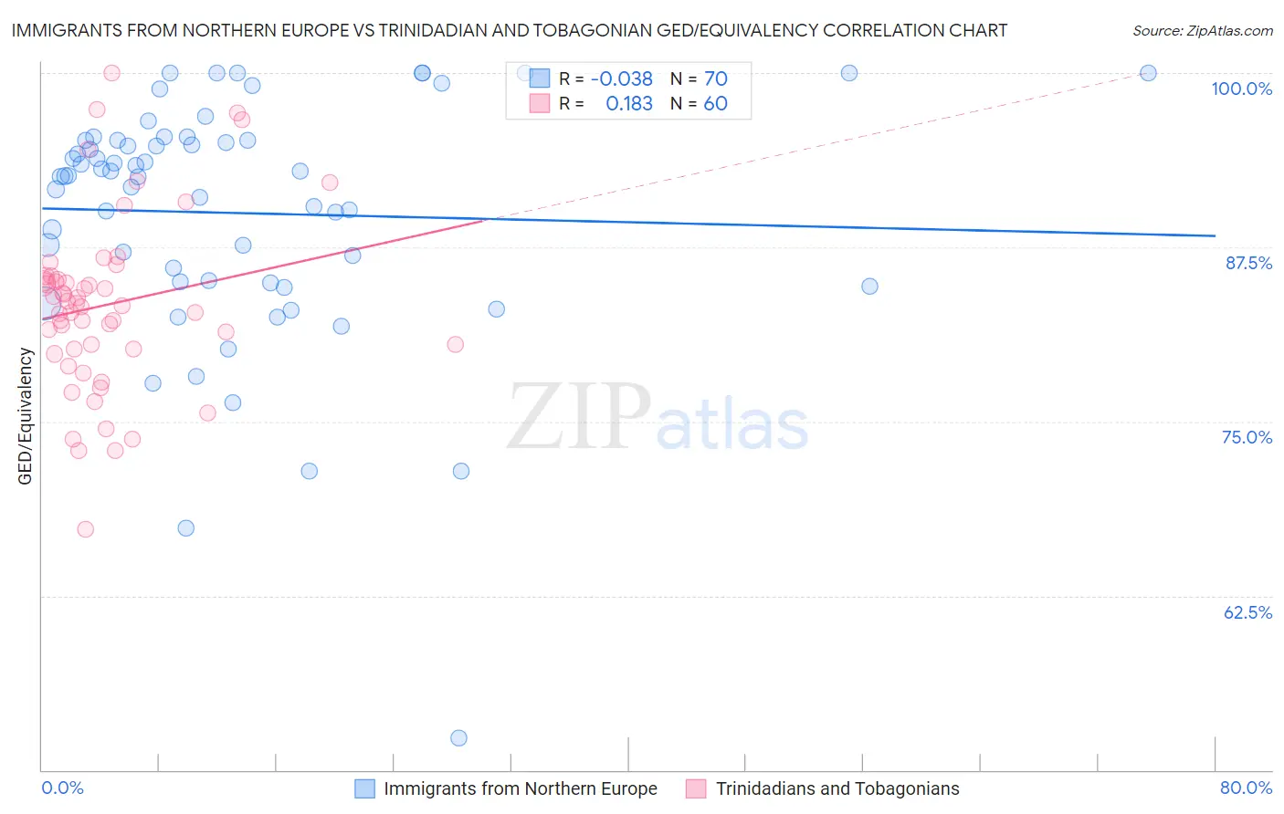 Immigrants from Northern Europe vs Trinidadian and Tobagonian GED/Equivalency